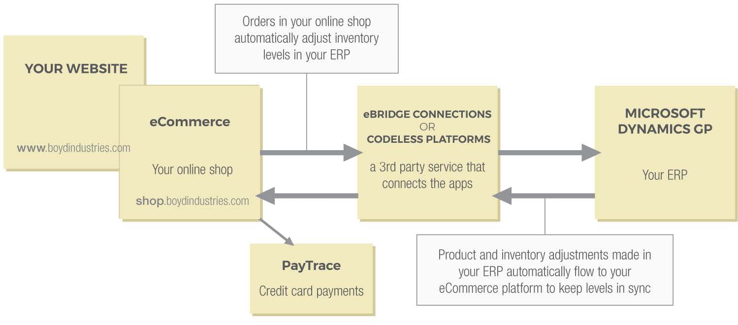 Connected to the Back Office