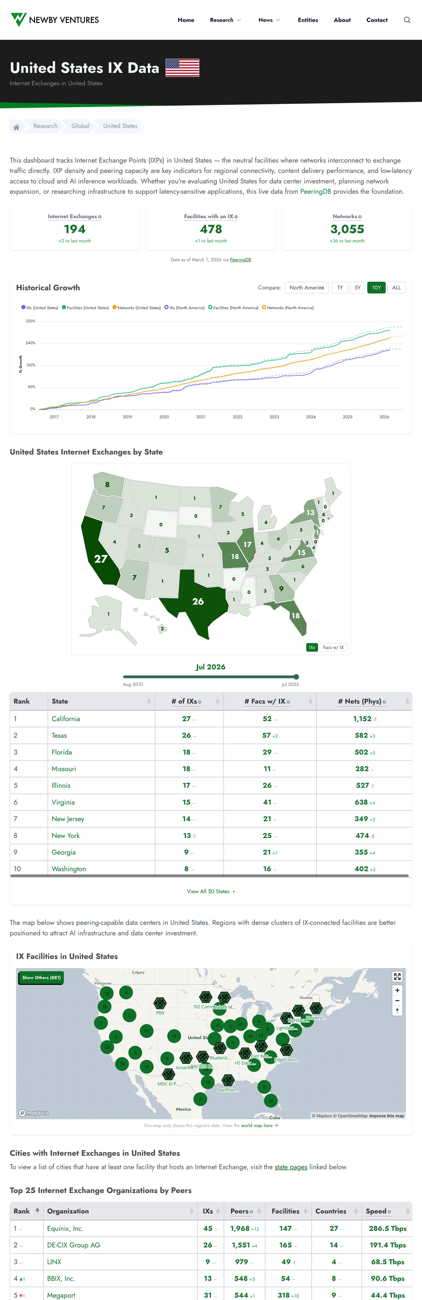 Newby Ventures — a regional summary page, showing an exchange map, ranked organisation tables and a timeline
