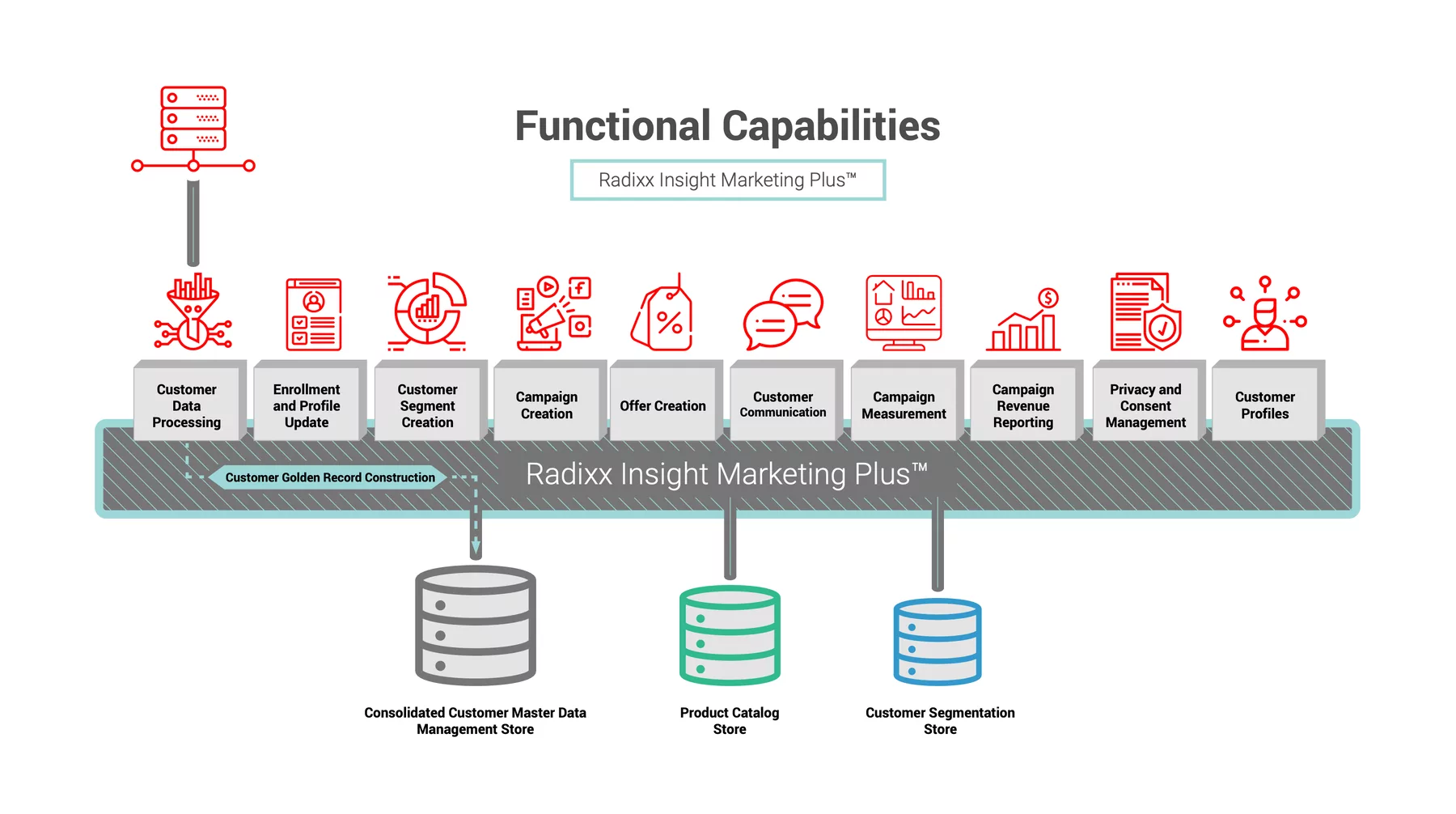 Radixx Insight — a functional diagram of the marketing platform, its capabilities and the data stores beneath them
